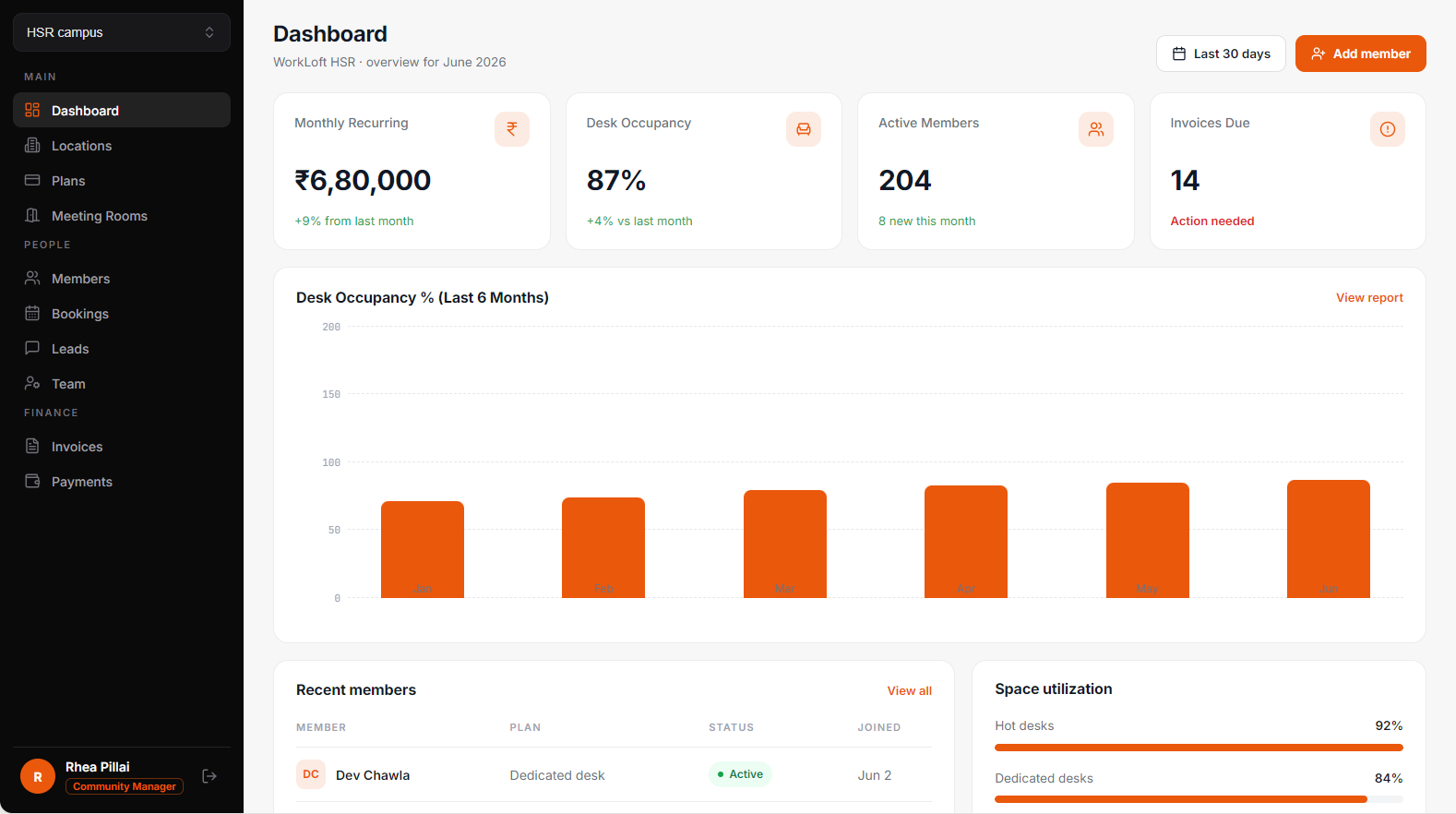 A coworking space's dashboard themed in orange — desk occupancy, members and recurring revenue