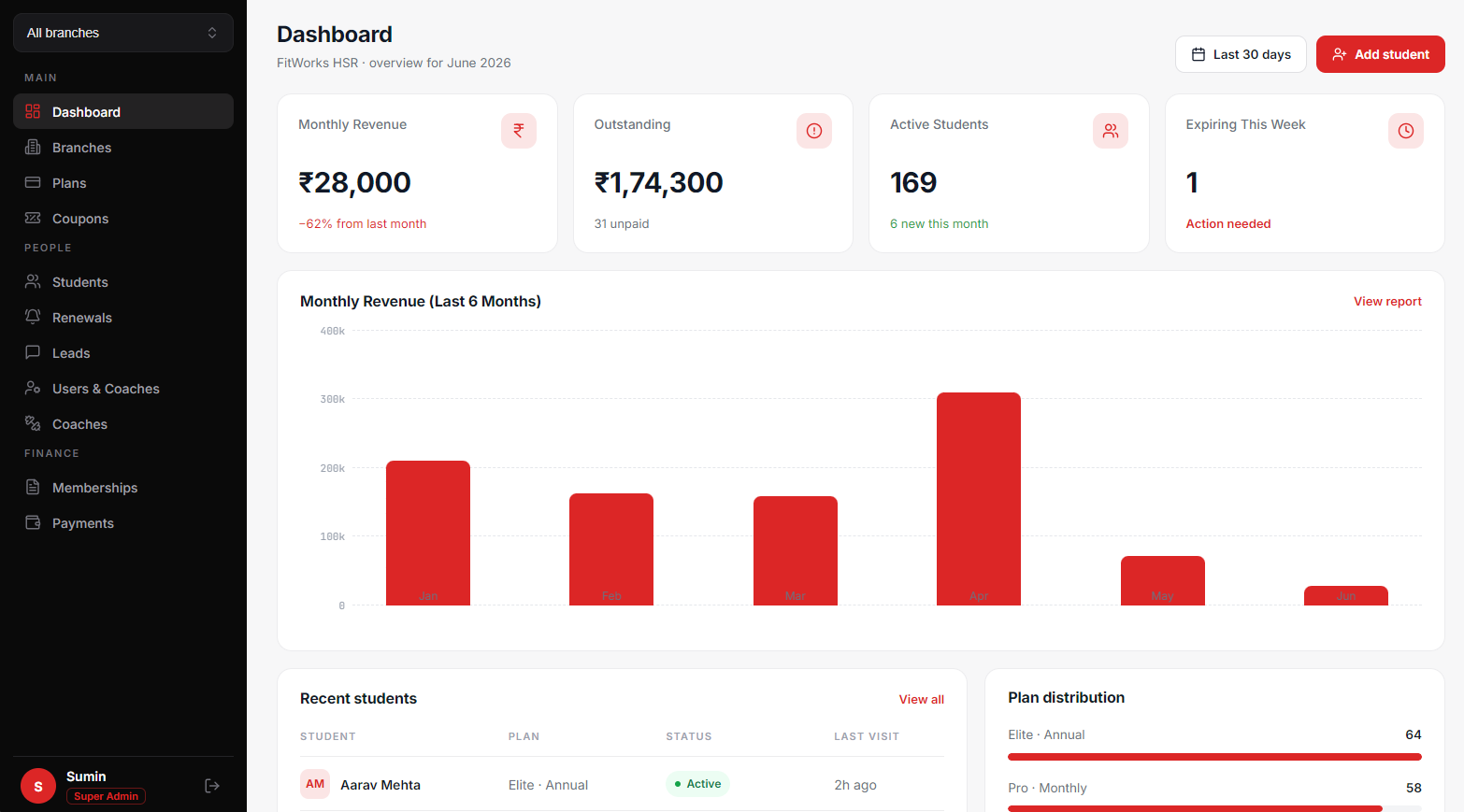 Alpha Quantix dashboard, monthly revenue, active members, outstanding dues and a 6-month revenue chart on one screen